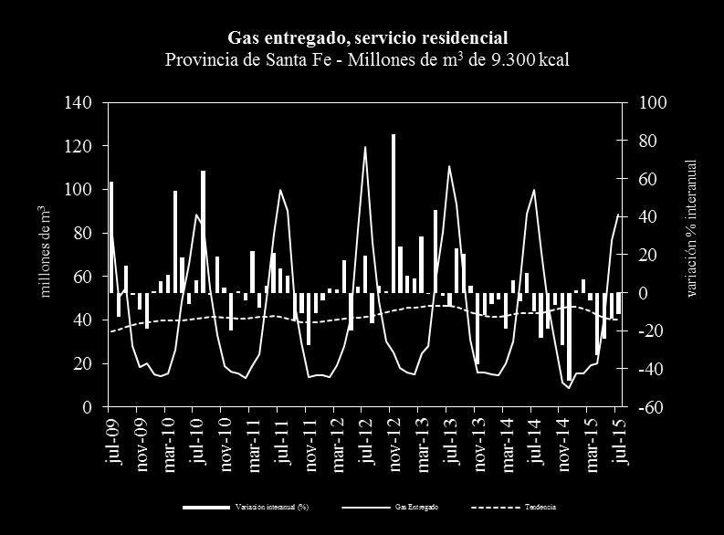 Fuente: IDIED, sobre datos del ENARGAS. En Entre Ríos, la mejora en el consumo en los meses de junio y julio, logró revertir los valores negativos que tenían varios sectores a abril.