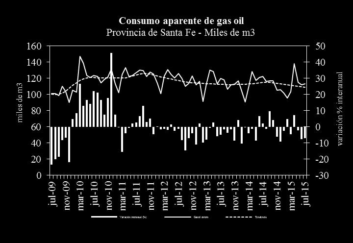 Combustibles Gas oil Después de dos años consecutivos de caídas, las ventas totales de gasoil en la (1,7 millones de m 3 ) crecieron interanualmente -0,2%- en los primeros siete meses de 2015.