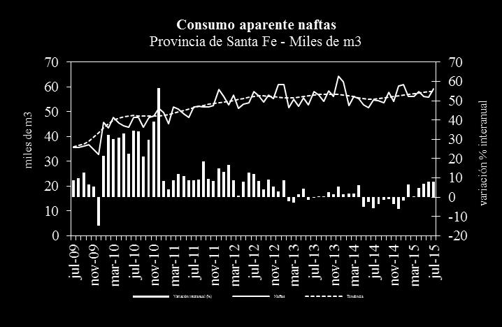 En la provincia de Entre Ríos la demanda mensual registra una suba coyuntural de 2,6% con tendencia creciente (0,6%).