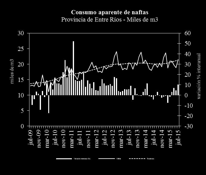 Consumo aparente de naftas Miles de m3 Provincia Santa Fe Córdoba Entre Ríos Ene-Jul 13 386,5 416,3 139,5 942,3 Ene-Jul 14 385,4 408,5 142,0 936,0 Ene-Jul 15