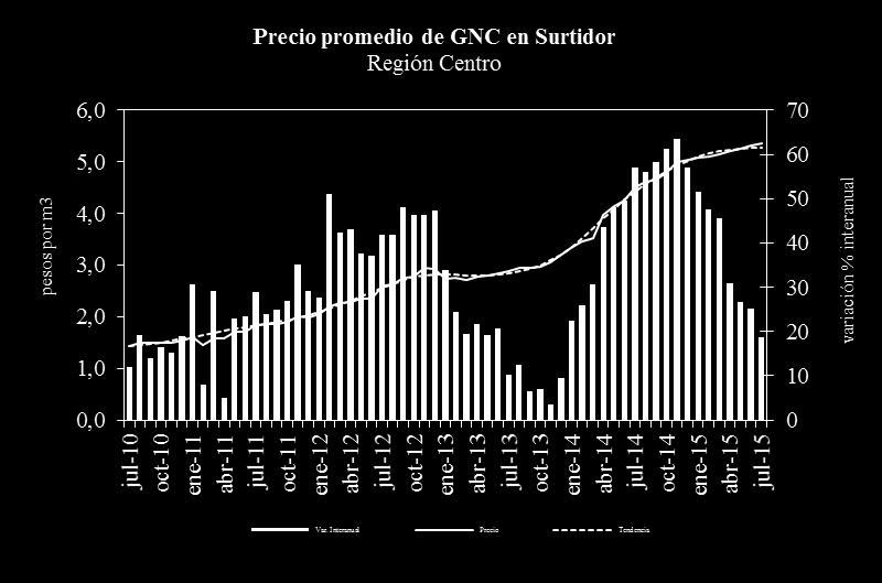 La nafta Premium en julio registra tendencia creciente (1%). La variación a.a. fue positiva (10,9%). lleva más de dos años de variaciones positivas ininterrumpidas.