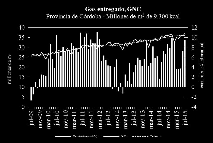 GNC Se reafirma el crecimiento en el consumo de GNC en la en los primeros siete meses de 2015, con una suba interanual de 7,8%. Gas entregado, GNC Millones de m 3 de 9.