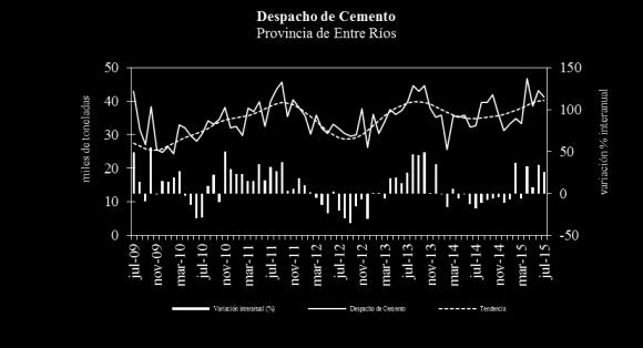 Despacho de Cemento El despacho de cemento en la en los primeros siete meses de 2015 registró una suba interanual de 11,1%, superando la expansión del resto del país en 3,3 p.p. Resalta el aumento registrado en las provincias de Santa Fe y Entre Ríos.