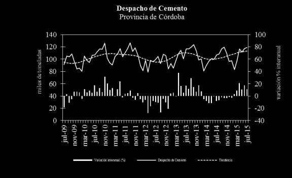 En Entre Ríos el despacho de cemento en julio registra una variación mensual negativa (7,7%) tendencia creciente (0,7%).