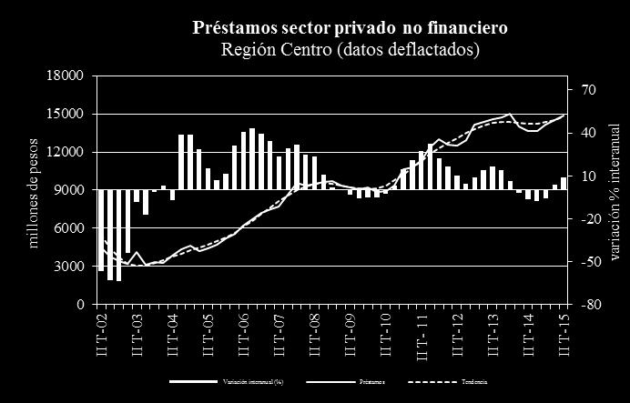 Depósitos sector privado no financiero En millones de pesos (datos deflactados) Ciudad Total Bs As País II Trim 13 14.237 52.450 107.110 II Trim 14 14.126 50.764 104.720 II Trim 15 16.246 57.162 121.
