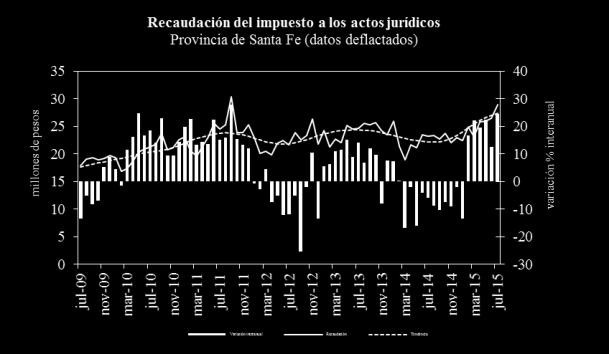 Resultados Fiscales de la Provincia de Córdoba Los recursos cordobeses registraron en los primeros siete meses de 2015 un aumento nominal interanual de 34% y las erogaciones lo hicieron a una tasa de