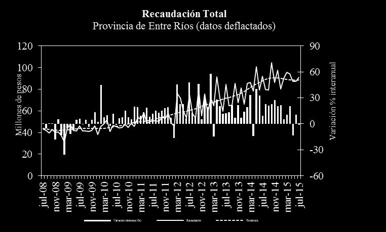 Resultados Fiscales de la Provincia de Entre Ríos (Esta sección no se analiza por no tener datos oficiales actualizados) Recaudación Tributaria de la Provincia de Entre Ríos Fuente: IDIED, sobre