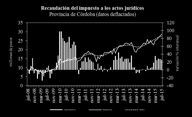 Recaudación tributaria Provincia de Entre Ríos- Millones de pesos corrientes Tributo Ene-Jul '15 Ene-Jul '14 Var.% Ene-Jul 15/'14 Var % Ene-Jul '15/'14 en términos reales Ingresos brutos 2.448,5 1.