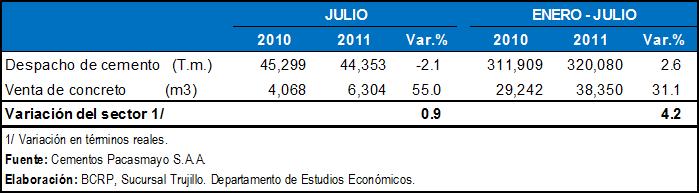 Construcción El sector construcción se desaceleró en julio, al crecer 0,9% interanual (11,8% en junio), ante la