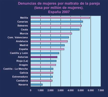 Maltrato, violencia y discriminación La tasa de denuncias de mujeres por malos tratos ha ido en aumento en los últimos años, aunque en Asturias se registró un descenso en 2007.