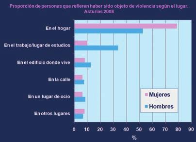Maltrato, violencia y discriminación en los hombres y en las edades mayores, de 45 a 64 años, en las mujeres. El maltrato en el hogar es en general mayor a medida que aumenta la edad.