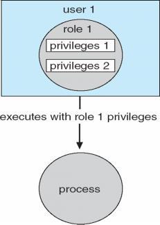 Control de Accesos La protección puede ser aplicada a recursos físicos Solaris 10 provee control de accesos basado en roles (RBAC) para implementar privilegios Un privilegio es un derecho a ejecutar
