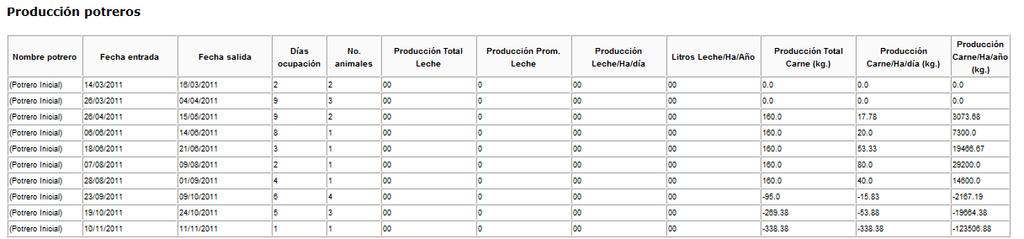 En este listado se pueden observar la producción total y produccion promedio de