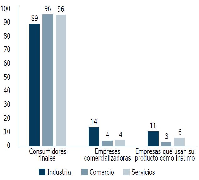 2. Retos y oportunidades de la microempresa en Colombia La gran mayoría (89%- 96%) de la muestra de microempresas enfrenta una demanda constituida por consumidores finales, lo cual sugiere su