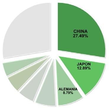 58% ESPAÑA 10.32% COREA DEL SUR 10.01% JAPON 9.39% CHINA 7.26% BRASIL 6.80% ESTADOS UNIDOS 3.75% Otros 30.