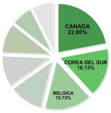 44% * Productos: Plata refinado, Plata, concentrado y Min PLOMO (Valores en millones de US$) País Destino % CHINA 27.69% CANADA 22.72% COREA 22.