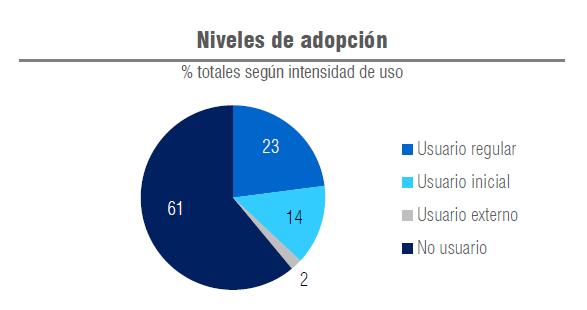 NIVELES DE ADOPCIÓN DE BIM EN CHILE 23% de encuestados declaran ser usuarios regulares de BIM Entre las disciplinas con mayores tasas de uso, los arquitectos representan el grupo más activo (45% de