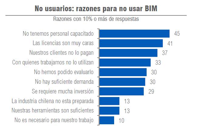 RAZONES DE NO USO DE BIM Fuente: «Encuesta Nacional BIM 2013».