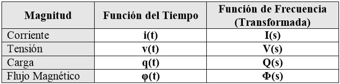Las notaciones para las variables que más se utilizan, en la resolución de circuitos
