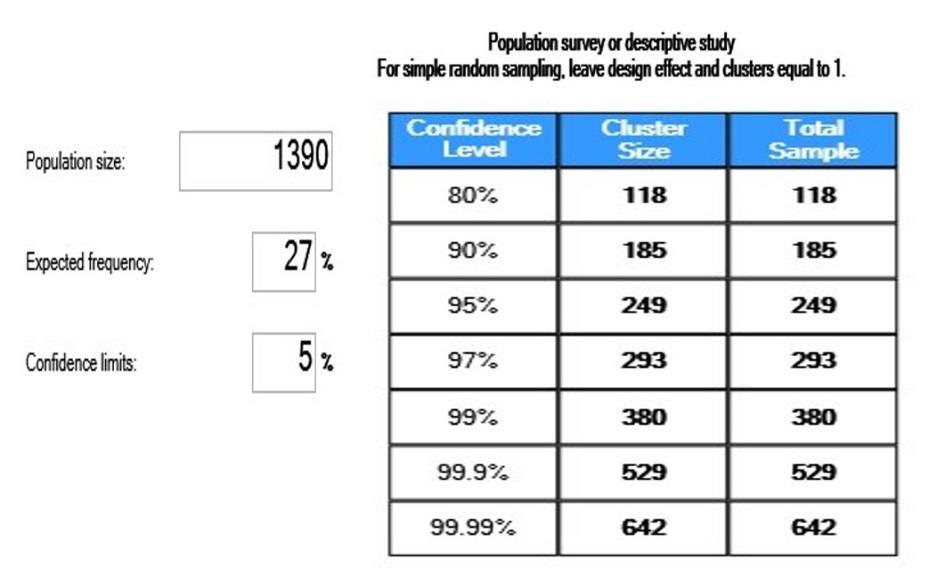 Tabla # 2: Parámetros considerados para el cálculo de la muestra (pacientes gestantes) Guayaquil. 2015 4.2. Población, muestreo y muestra.
