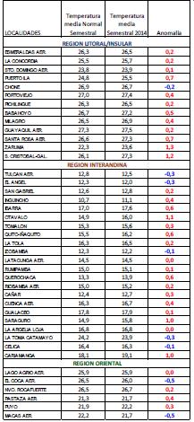 - Temperatura media del aire en el Ecuador Semestral (enero junio) 2014 Fuente: Boletín Climatológico Semestral