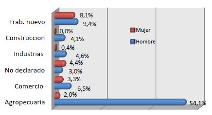 El Laurel (VI Censo de Población y V de Vivienda, 2010) Figura 9.