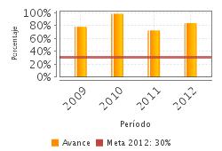 Año Base Frecuencia Meta 2012 Valor 2012 Valor 2010 Porcentaje 2008 Semestral 36.00 49.00 30.14 2.