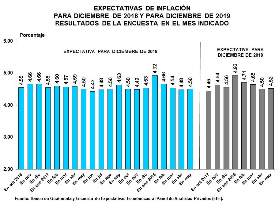 Al comparar los resultados mencionados con los obtenidos el mes anterior, se observó que la expectativa del ritmo inflacionario para finales de 2018 aumentó 0.