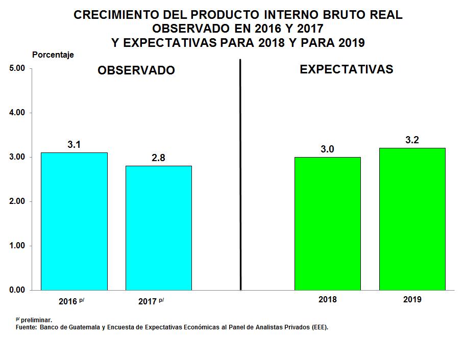 2. ACTIVIDAD ECONÓMICA 2.1 PRODUCTO INTERNO BRUTO REAL ANUAL El Panel estima que el Producto Interno Bruto Real registrará un crecimiento de 3.0% en 2018 y de 3.2% en 2019.