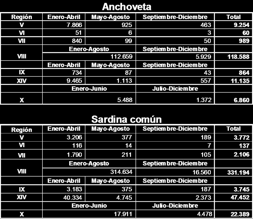 Tabla V. Cuotas (t.) regionales artesanales de anchoveta y sardina común, año 29. Región Anchoveta Sardina común V 9.254 3.772 VI 6 137 VII 989 2.16 VIII 118.588 331.194 IX 864 3.745 XIV 11.135 47.