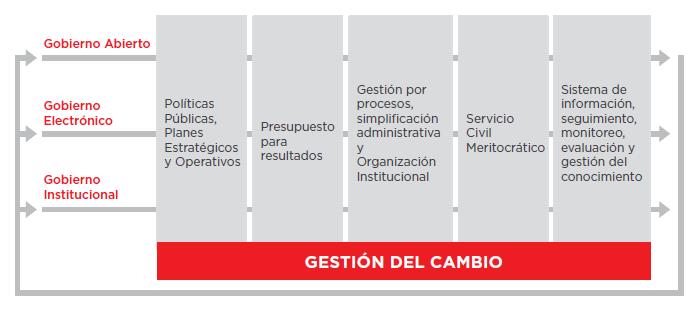 1. El proceso de tránsito al nuevo régimen del servicio civil La Reforma del Servicio Civil es uno pilares centrales para promover una Administración