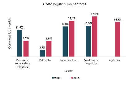 El mayor crecimiento en el costo logístico obedece a la inclusión del sector agrícola en la encuesta y la