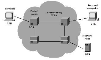Funcionamiento FR ofrece conexiones virtuales permanentes y conmutadas. Los dispositivos que conectan los usuarios a la red son DTE. Los conmutadores que encaminan las tramas por la red son DCE.