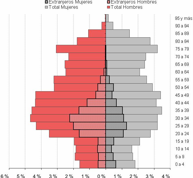 La siguiente pirámide de población nos muestra tanto la población de origen extranjero como la población total, si comparamos ambos datos en la Comarca Campo de Cariñena ocurre lo mismo que en toda