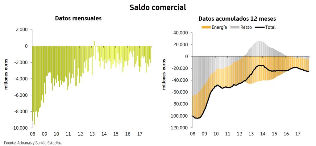 España / El déficit comercial se amplía, sobre todo por el componente energético A pesar del intenso vigor de las exportaciones, que crecieron un 8,9%, el mayor avance en seis años y superior a los