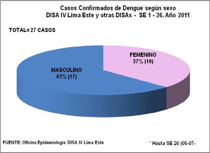 En total, los casos confirmados (27), de acuerdo al lugar de infección proceden de: Departamento Loreto (07 en total) de los distritos Iquitos (03), Punchana (02), Nauta (01) y Pebas (01); del