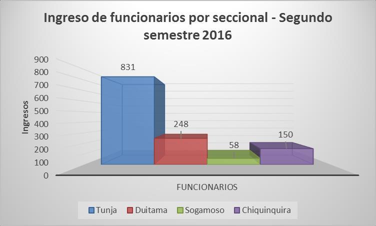 Personal Docente un total de 3.040 ingresos Gráfica 15: Ingreso de docentes por Sede Segundo semestre 2016 Personal Administrativo un total de 1.