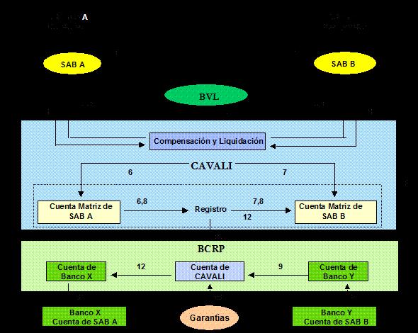 Compensación y Liquidación 22 Día T: 1. Las SABs ejecutan las propuestas. 2. La BVL informa a CAVALI el detalle de las operaciones. 3.