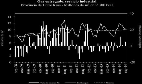 electricidad en este corte. Gas entregado, servicio industrial Millones de m 3 de 9.300 kcal Provincia Santa Fe Córdoba Entre Ríos Región Centro Ene-Sep '12 1.164,7 344,5 92,6 1.601,9 Ene-Sep '13 1.