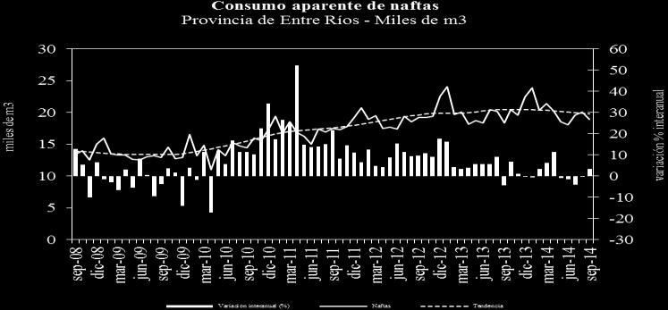 Consumo aparente de naftas Miles de m 3 Provincia Región Centro Santa Fe Córdoba Entre Ríos Ene-Sep 12 492,7 508,5 168,7 1.170,0 Ene-Sep 13 497,5 534,5 178,1 1.210,1 Ene-Sep 14 493,6 518,8 181,0 1.