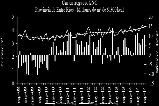 GNC De la mano del incremento de precios de las naftas se reafirma el crecimiento en el consumo de GNC en la Región en los primeros nueve meses de 2014, con