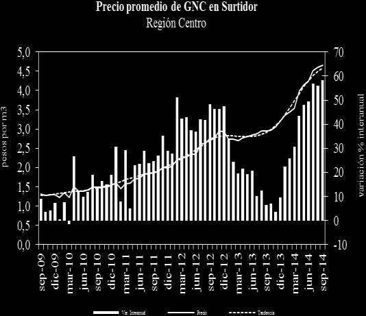 Precio GNC El precio promedio ponderado del GNC en surtidor para la Región Centro se ubicó en septiembre en $4,66.