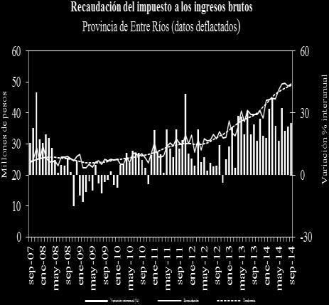 733,9 58,6 18,2 Fuente: IDIED, sobre datos de Dirección General de Rentas, Ministerio de Economía, Hacienda y Finanzas Entre Ríos.