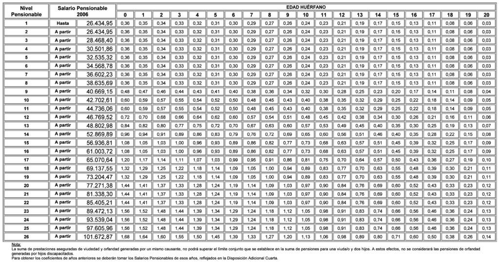 ANEXO II TABLA II (PRESTACIONES POR FALLECIMIENTO) CAPITALES PARA LA PRESTACIÓN DE ORFANDAD (Coeficiente a aplicar sobre