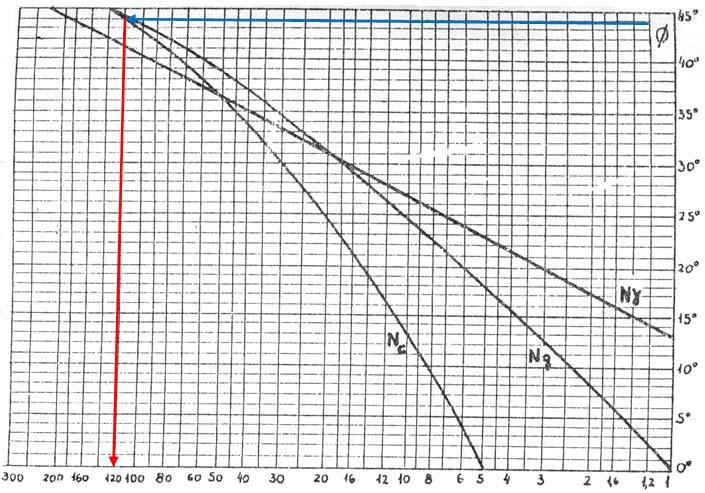 Cátedra de Geotecnia II Año 007 C 0 / σ ' v σ v es la tensión vertical efectiva en la altura edia del anto expresada en /² úero de golpes proedio del anto ubicado debajo de la punta proedio Por lo