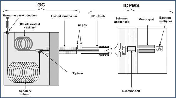 80 Figura 4. Esquemadel sistema de especiación LC-ICP-MS (Meyer, 2010).