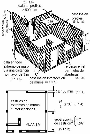 Figura 5.1 equisitos para mampostería confinada 5.1.2 Muros con castillos interiores Se acepta considerar a los muros como confinados si los castillos interiores y las dalas cumplen con todos los incisos de 5.