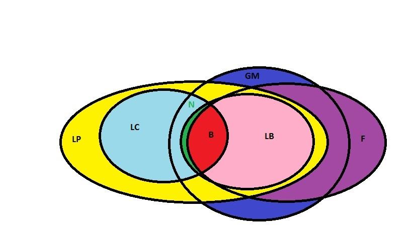 Álgebras normadas (N) Álgebras de Banach(B) Álgebras localmente convexas (LC) Álgebras localmente