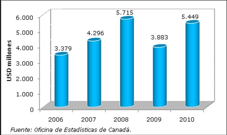 Perfil comercial de Canadá/Inteligencia de mercados Comercio exterior con Sudamérica Agosto del 2011 Inteligencia de mercados-perfil comercial de Canadá De acuerdo con la Oficina de Estadísticas de