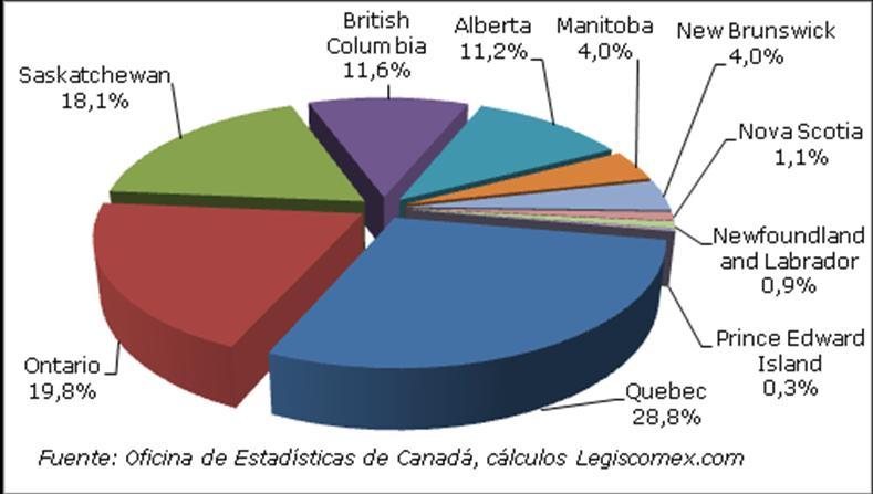 Gráfica 2: Provincias y territorios canadiense exportadores a Sudamérica, En el, los demás trigo y morcajo fue el principal producto exportado por Canadá hacia Sudamérica, con el 12,7% del total,